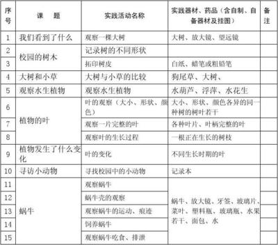 小学科学三年级实验计划表（融合医药教学器材）